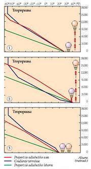 Tenperatura gradiente ezegonkor baldintzatuak (1), ezegonkorrak (2) eta egonkorrak (3).<br><br>Baldintzapeko ezegonkortasunean (1), ase gabeko aire globoak, morexkak, ez du gora egiten, tenperatura gradienteak baldintzaturiko giro tenperaturak baino tenperatura hotzagoak daudelako gune guztietan proportzio adiabatiko lehorraren ondorioz; aire globo aseak, laranja kolorekoak, gora egiten du, proportzio adiabatiko asearen ondorioz tenperatura gradienteak baldintzaturiko giro tenperaturak baino tenperatura beroagoak sortzen diren guneraino. Gradiente termiko ezegonkorretan (2) globo biek egiten dute gora, tropopausara heltzen den aire bakarra aire asea bada ere.<br><br>Gradiente termiko egonkorretan (3) globoak ez dira igotzen, bai proportzio adiabatiko lehorrak eta baita aseak ere, inguruko airearenak baino tenperatura hotzagoak sortzen baitituzte.<br><br>